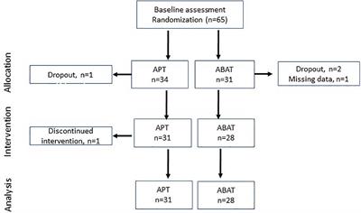 Does Intensive Training of Attention Influence Cognitive Fatigability in Patients With Acquired Brain Injury?